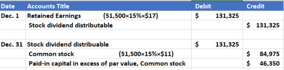 Credit Date Dec. 1 Accounts Title Retained Earnings (51,500x15%<$17) Stock dividend distributable Debit $ 131,325 $ 131,325 $