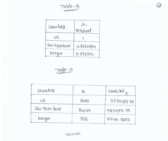 Table-a A1 Cocorhics esidual US Switzea land c8560584 kenya 033659 Table-3 Paedicted yi Cowrhig Ai US aoco 3535553.39 Swi tze
