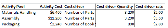 Activity Pool Materials Handling Activity Cost Cost driver Cost driver Quantity Cost driver rate 3,200 3,200 | 800「 $2.80 $6,400 Number of Parts $11,200 Number of Parts $2,240 Number of Book $2.00 $3.50 Packaging |