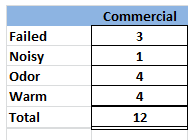 Commercial Failed Noisy Odor Warm Total