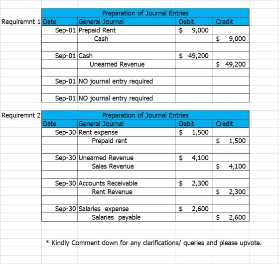 Credit Preparation of Journal Entries Requiremnt 1 Date General Journal Debit Sep-01 Prepaid Rent $ 9,000 Cash $ 9,000 $ 49,2