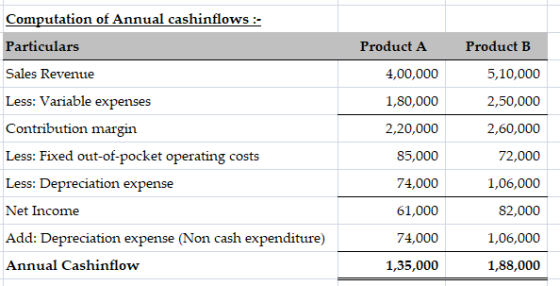 Computation of Annual cashinflows :- Particulars Product A Product B Sales Revenue 5,10,000 Less: Variable expenses Contribut