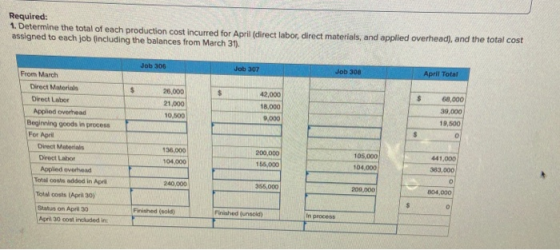 Required: 1. Determine the total of each production cost incurred for April (direct labor, direct materials, and applied over
