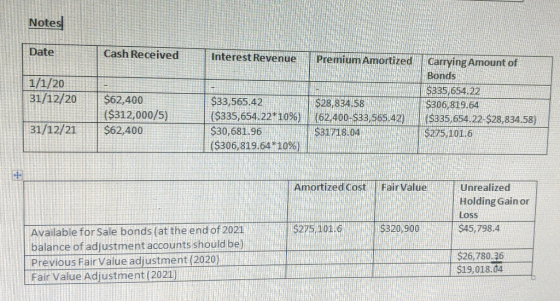 Notes Date Cash Received Interest Revenue Premium Amortized 1/1/20 31/12/20 $62,400 ($312,000/5) $62,400 Carrying Amount of B