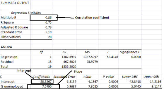SUMMARY OUTPUT Regression Statistics MultipleR R Square Adjusted R Square Standard Error Observations Correlation coefficient