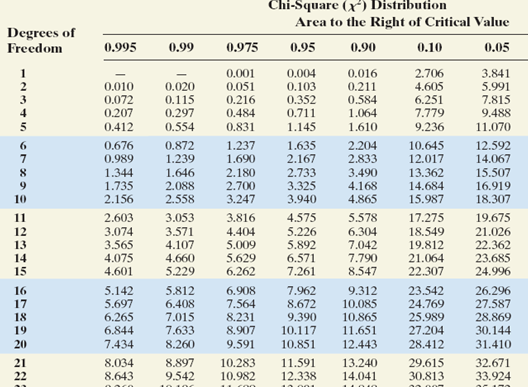 Chi-Square (a) Distribution Area to the Right of Critical Value Degrees of Freedom 0.995 0.99 0.975 0. 0.90 0.010 0.072 .207 0.297 0.484 0.001 0.051 0.216 0.004 0.103 0.352 0.016 0.211 0.584 1.064 2.706 4.605 6.251 0.020 0.115 5.991 7.815 9.488 9.236 11.070 12.592 14.067 15.507 16.919 18.307 19.675 21.026 19.812 22.362 21.064 23.685 0.412 0.831 0.554 0.872 0.676 0.989 1.344 1.735 2.156 2.558 1.237 1.690 1.635 2.204 2.833 3.490 .645 12.017 13.362 10 7 1.646 2.088 2.733 2.700 2.603 3.074 3.565 4.075 4.601 3.053 3.571 4.107 4.660 5.229 3.940 4 4.575 5.226 4.865 5.578 6.304 7.042 7.790 8.547 15.987 17.275 18.549 3.816 4.404 5.629 6.571 6.262 6.908 7.564 8.231 8.907 10.117 11.651 9.591 10.851 12.44328.41 7.261 7.962 22.307 23.542 24.769 25.989 27.204 15 5.142 5.697 6.265 6.844 7.434 5.812 6.408 9.312 8.672 10.085 9.390 10.865 26.296 27.587 28.869 30.144 17 7.633 8.260 8.897 10.283 11.591 13.240 9.542 10.982 12.338 14.041 21 8.034 32.671 33.924 30.813