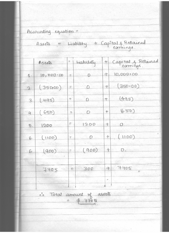 Aucunting equatien - Assets = Liability + Capital & Betained Assets البلاطمل- + Capital & Retained earnings, 10,000:00 10,000