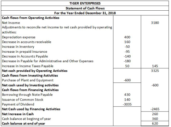 TIGER ENTERPRISES Statement of Cash Flows For the Year Ended December 31, 2018 Cash flows from Operating Activities Net Income Adjustments to reconcile net income to net cash provided by operating activities: Depreciation expense Decrease in accounts receivable Increase in inventory Increase in prepaid insurance Decrease in Accounts Payable Decrease in Payable for Administrative and Other Expenses Increase in Income Taxes Payable Net cash provided by Operating Activities Cash flows from Investing Activities Purchase of Plant and Equipment Net cash used by Investing activities Cash flows from Financing Activities Borrowing through Note Payable Issu 3180 400 160 50 95 140 180 50 145 3325 -600 -600 430 140 3035 ance of Common Stock Payment of Dividend Net Cash used by Financing Activities Net Increase in Cash Cash balance at beginng of year Cash balance at end of year 2465 260 360 620