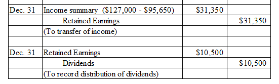$31.350 Dec. 31 Income summary ($127,000 - $95,650) Retained Earnings (To transfer of income) $31,350 $10.500 Dec. 31 Retaine