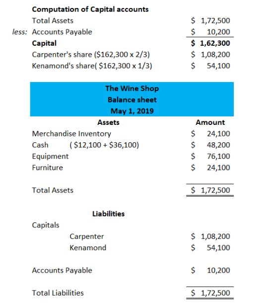 Computation of Capital accounts Total Assets less: Accounts Payable Capital Carpenters share ($162,300 x 2/3) Kenamonds sha