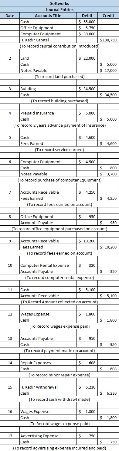Date 1 Softworks Journal Entries Accounts Title Debit Credit Cash $ 65,000 Office Equipment $ 5,750 Computer Equipment $ 30,0