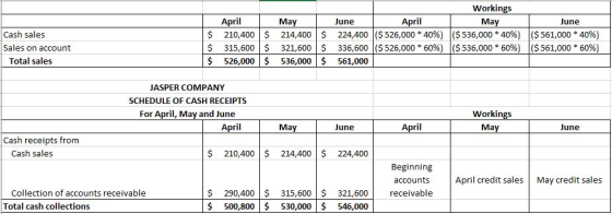 Workings April 210,400|$ 315,600 | S Ma June Ma June April $ 214,400|$ 321,600 | S 224,400|($526,000 * 40%) 336,600 |(S 526,0