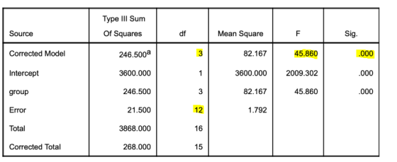 Type III Sum Of Squares Source df Mean Square F Sig. Corrected Model 246.500 3 82.167 45.860 .000 Intercept 3600.000 1 3600.0