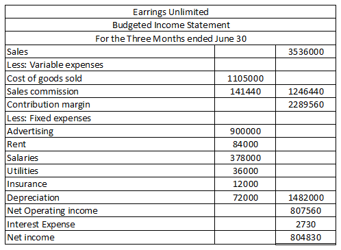 3536000 1246440 2289560 Earrings Unlimited Budgeted Income Statement For the Three Months ended June 30 Sales Less: Variable