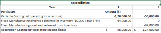 Reconciliation Year 1 Particulars Variable Costing net operating income (loss) Fixed Manufacturing overhead deferred in inven
