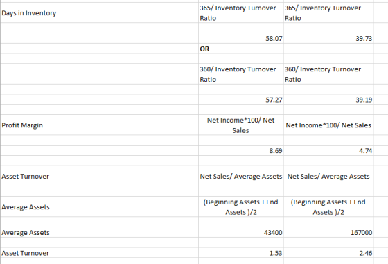 Days in Inventory 365/ Inventory Turnover Ratio 365/ Inventory Turnover Ratio 58.07 39.73 OR 360/ Inventory Turnover Ratio 36