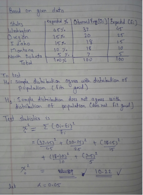 Basd on 37 20 157 10 eo 100 Tota To test - Hall: So wih distaibdion of po peion fits ーHL.: Sampa-dishihtion does not agree-with doss not fit qu Test stulislics is 0- 2 45 5 10.22 ㄨ-o.os