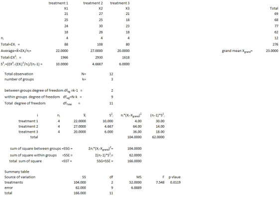 treatment 1 treatment 2 treatment 3 Total 276 23.0000 20.0000 grand mean Xgrand- Total=EX = Average=X=EX-/n= Total=ex} = s={x
