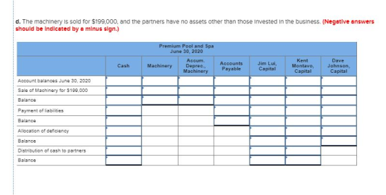d. The machinery is sold for $199,000, and the partners have no assets other than those invested in the business. (Negative a