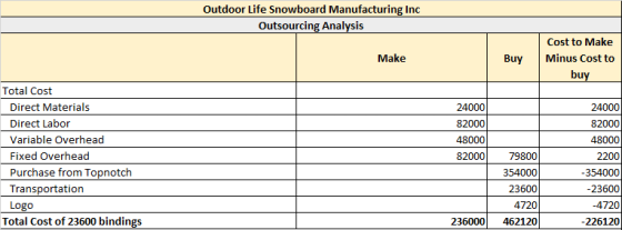 Outdoor Life Snowboard Manufacturing Inc Outsourcing Analysis Make Buy Cost to Make Minus Cost to buy 24000 24000 82000 Total