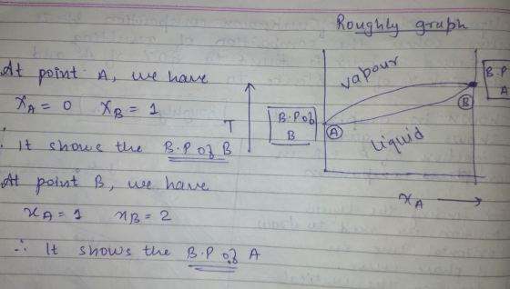 Roughly grap ova point A we han 2 t shows tine .P 2 A