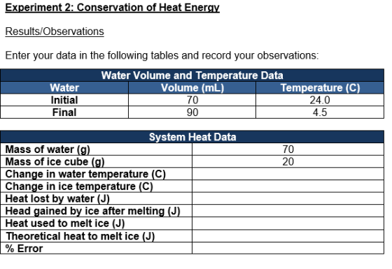 Experimen Results/Observations Enter your data in the following tables and record your observations t 2: Conservation of Heat Ener Water Initial Final Water Volume and Temperature Data Volume (mL) 70 90 Temperature (C) 24.0 4.5 System Heat Data 70 20 Mass of water Mass of ice cube Change in water temperature (C Change in ice temperature (C Heat lost by water (J Head gained by ice after melting (J Heat used to melt ice (J) Theoretical heat to melt ice (J % Error