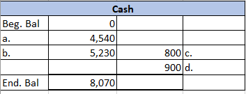 Cash Beg. Bal 4,540 a. b. 800 c. 5,230 900 d. End. Bal 8,070