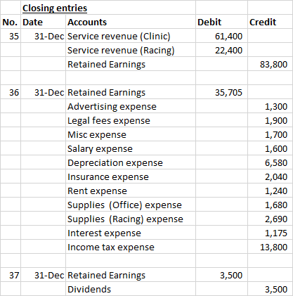 Credit Closing entries No. Date Accounts 35 31-Dec Service revenue (Clinic) Service revenue (Racing) Retained Earnings Debit