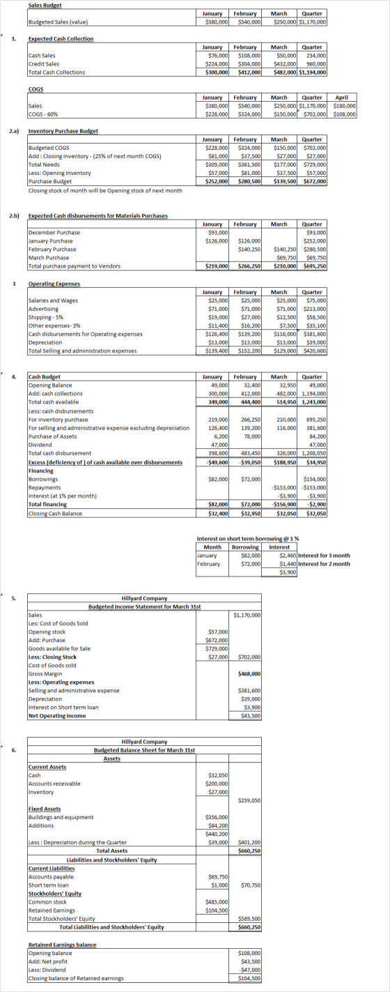 Sales Budget January $380,000 February $540,000 March Quarter $250,000 $1,170,000 Budgeted Sales (value) 1. Expected Cash Col