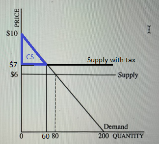 E PRICE Supply with tax - Supply Demand 200 QUANTITY 60 80