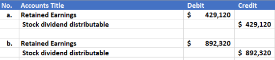 Credit No. Accounts Title a. Retained Earnings Stock dividend distributable Debit $ 429,120 $ 429,120 $ 892,320 b. Retained E