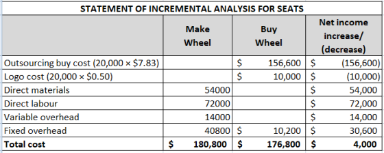 STATEMENT OF INCREMENTAL ANALYSIS FOR SEATS Make Wheel Buy Wheel $7.83) 156,600 10,000 Outsourcing buy cost (20,000 Logo cost
