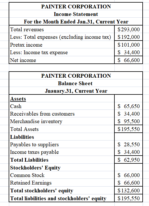 PAINTER CORPORATION Income Statement For the Month Ended Jan.31, Current Year Total revenues $293,000 Less: Total expenses (e