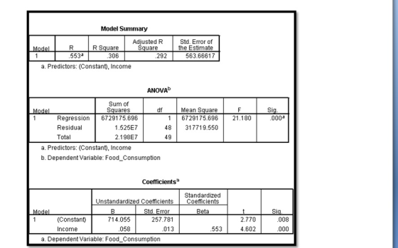 Model Summary Adjusted R Model R R Square Square .553 306 292 a. Predictors: (Constant), Income Std. Error of the Estimate 56