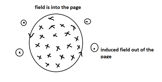 field is into the page х л к к х х x x induced field out of the page x x