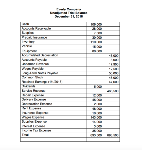 Everly Company Unadjusted Trial Balance December 31, 2018 106,000 28,000 7,500 30,000 110,000 15,000 80,000 Cash Accounts Rec