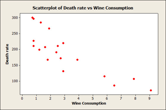 Scatterplot of Death rate vs Wine Consumption 300 250 o 200 150 100 4 7 2 3 8 9 Wine Consumption