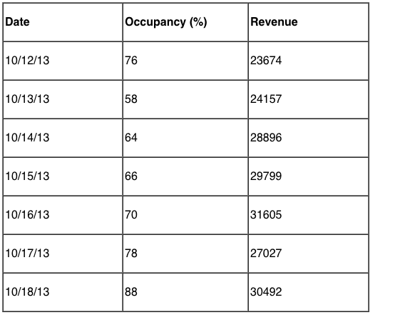 Date Occupancy (%) Revenue 10/12/13 176 23674 10/13/13 58 24157 10/14/13 64 28896 10/15/13 66 29799 10/16/13 70 31605 10/17/1