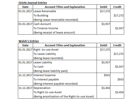Oriole Journal Entries Account Titles and Explanation Debit Credit Date 01.01.2017 Lease Receivable $17,272 To Building |(Bei