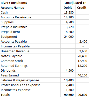 Unadjusted TB Debit Credit 18,280 13,100 4,700 3,720 8,200 24,000 2,400 River Consultants Account Names Cash Accounts Receiva