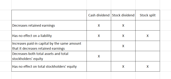 Cash dividend Stock dividend Stock split Decreases retained earnings Has no effect on a liability Increases paid-in capital b