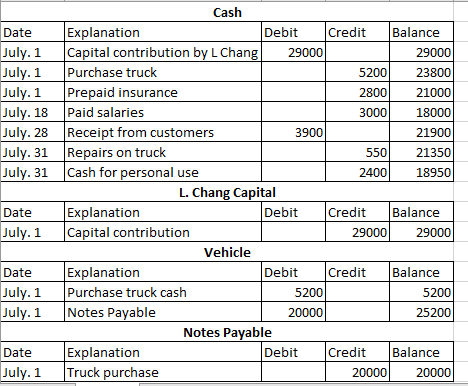 Cash Date Explanation Debit Credit Balance July. 1 Capital contribution by L Chang 29000 29000 July. 1 Purchase truck 5200 23