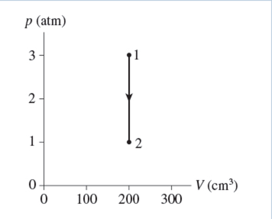 0.0044 mol of gas undergoes the process