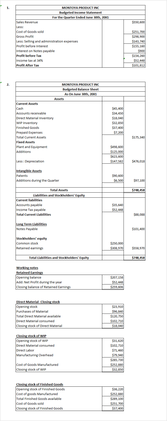 $550,600 MONTOYA PRODUCT INC Budgeted Income Statement For the Quarter Ended June 30th, 20X1 Sales Revenue Less: Cost of Good