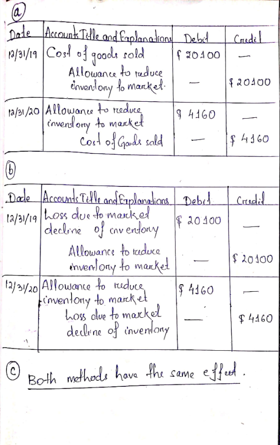 Credit $ 20.00 Date Accounts Telle and faplanation Debit 12/31/19 Cose of goods sold 120100 Allowance to reduce éinventory fo