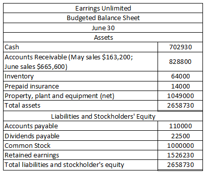 702930 828800 Earrings Unlimited Budgeted Balance Sheet June 30 Assets Cash Accounts Receivable (May sa les $163,200; June sa