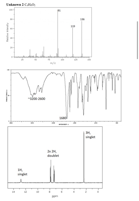Unknown 2 C,H,O tensity 119 Relative 3200-2600 1680V 3H, singlet 2x 2H, doublet 1H, singlet ppm