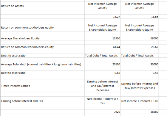 Return on Assets Net Income/ Average assets Net Income/ Average assets 13.27 11.66 Return on common stockholders equity Net I