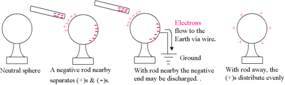 Electrons flow to the Earth via wire. Ground Neutral sphe A negative rod nearby With rod nearby the negative With rod away, t