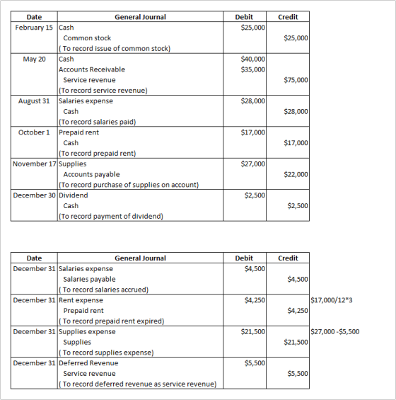 Credit Debit $25,000 $25,000 $40,000 $35,000 $75,000 $28,000 $28,000 Date General Journal February 15 Cash Common stock (To r